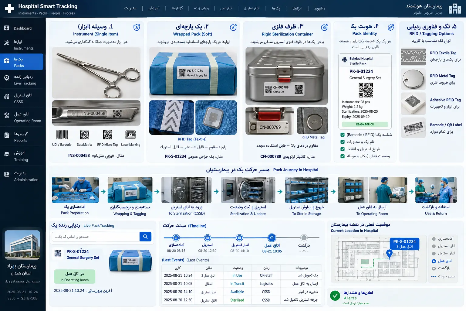 مدل تصویری تفاوت ابزار تکی، پک پارچهای، کانتینر فلزی و تگ رهگیری